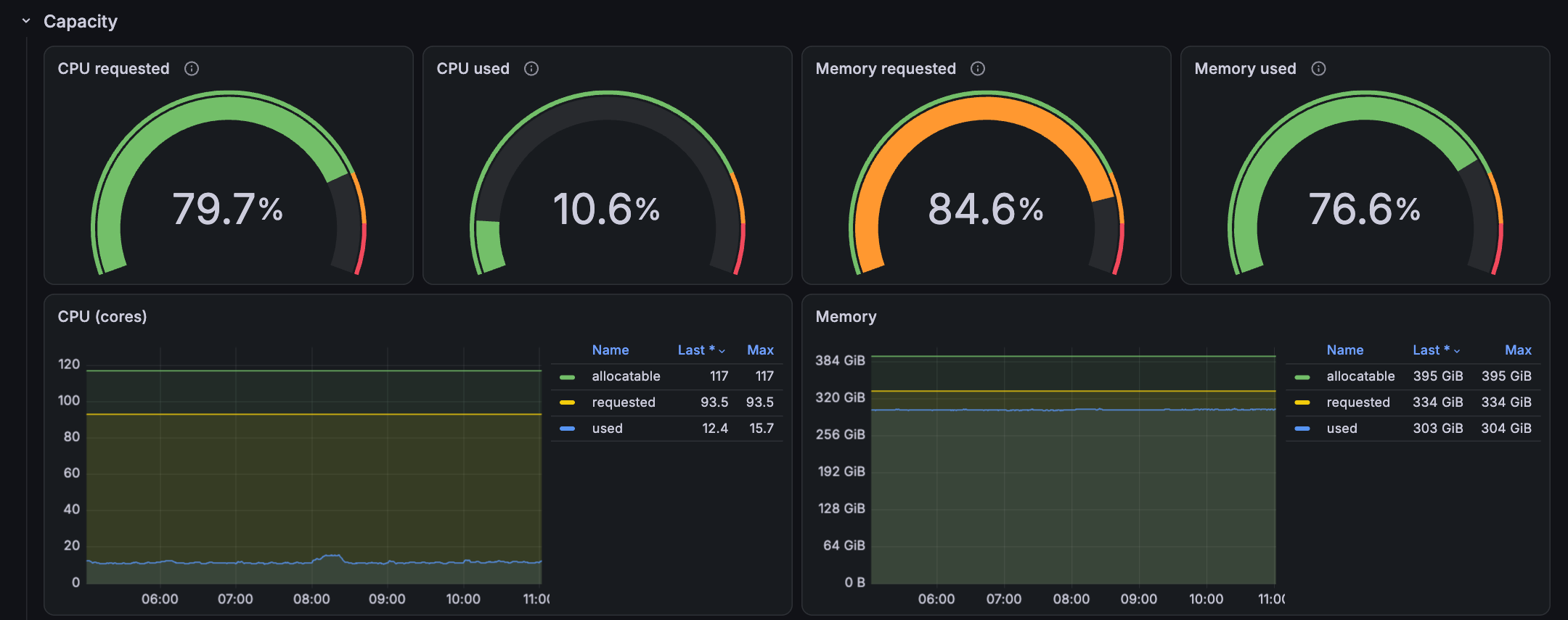 Cluster Overview: capacity