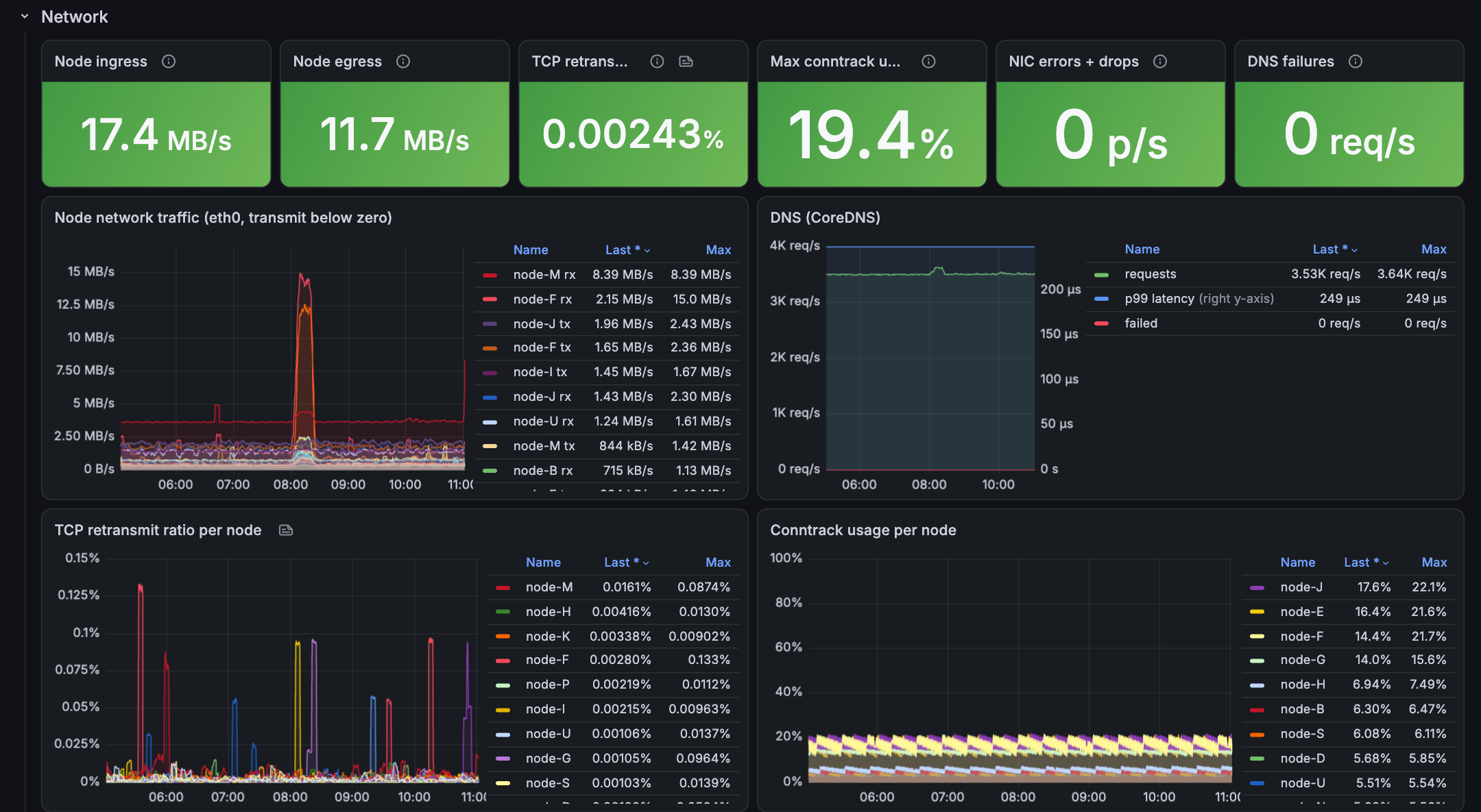 Cluster Overview: network